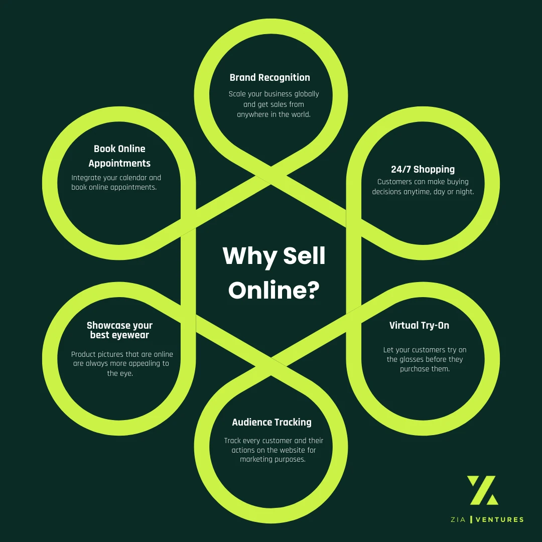 Why sell online, benefits diagram